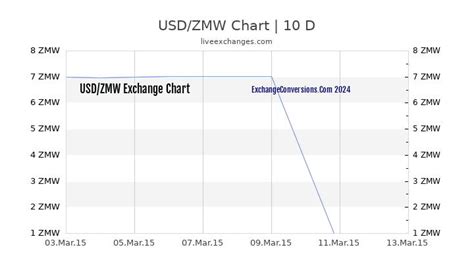 USD to ZMW Charts ᐈ (today, 6 months, 5 years, 10 years and 20 years)