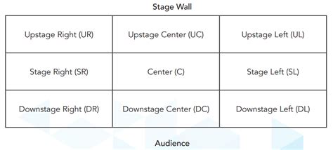 Stage Positions - Theatre 1 and 2 Diagram | Quizlet