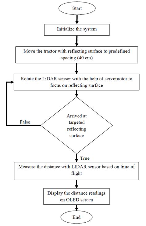 Flowchart for LiDAR distance sensor. | Download Scientific Diagram