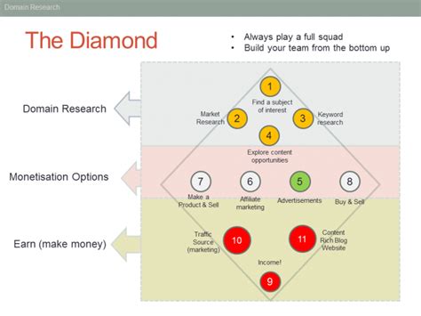 The diamond formation