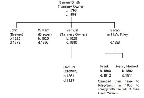 Foundation of Smith’s Brewery | Brewing | Tadcaster Historical Society