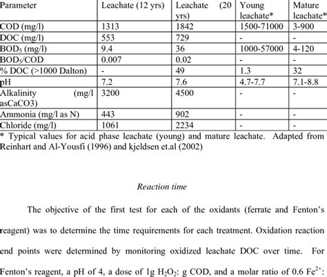 2. Values of leachate parameters for samples used in the oxidation... | Download Table