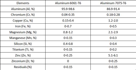 Aluminum 6061-T6 vs 7075-T6 - Difference Between 6061-T6 and 7075-T6 | CNCLATHING