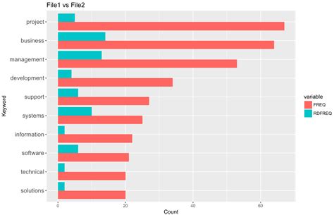 r - How to do side by side bar chart ggplot and retain original sorting - Stack Overflow