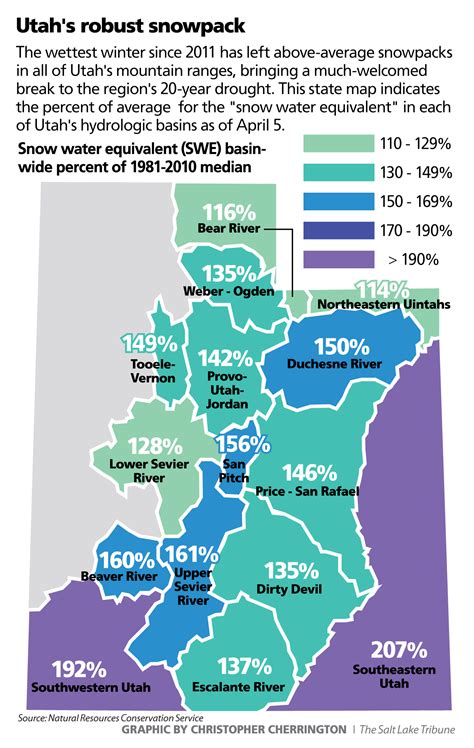 Utah enjoys its deepest snowpack in years, but water officials are not ...