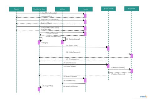 System Sequence Diagram Examples