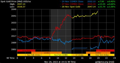 Gold Price on 28 November 2023