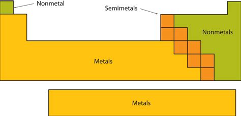 2.7: The Periodic Table - Chemistry LibreTexts