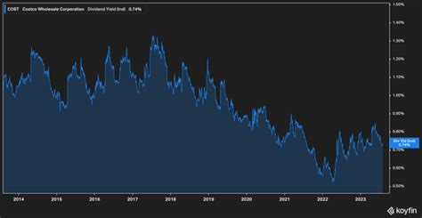 Costco's Stock Is No Bargain (NASDAQ:COST) | Seeking Alpha