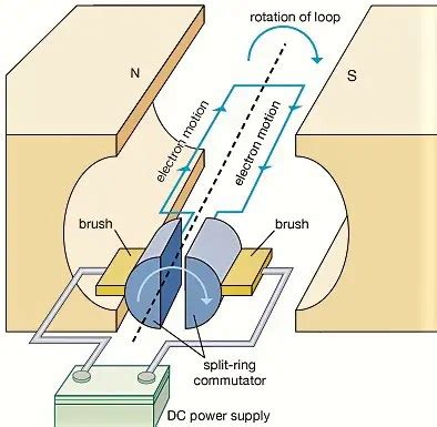 DC Motor Working Principle, Construction and Diagram Explanation