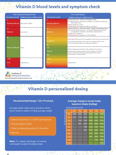 Vitamin D Dosing Chart Symptom | PDF | Vitamin D | Medical Specialties