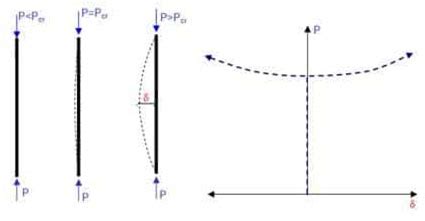 Stability of Structure - CivilArc