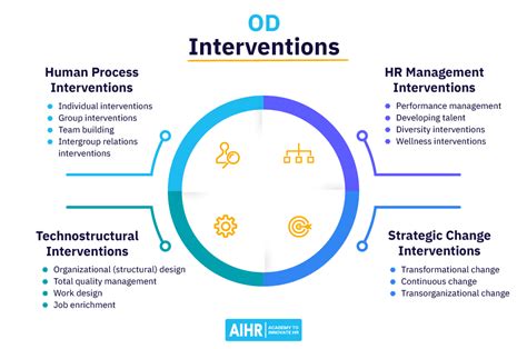 15 OD Interventions Every HR Practitioner Should Know - AIHR