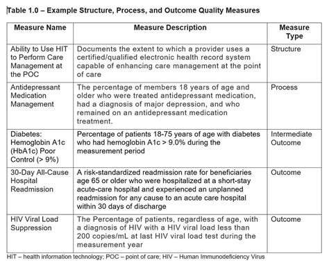 Basics of Health Care Quality: The Metrics of Quality