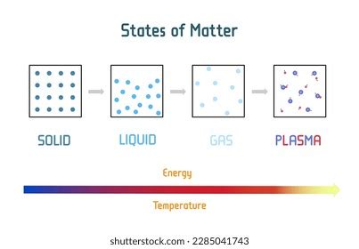 States Of Matter Liquid Examples