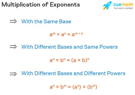 Multiplying Exponents - Rules | Multiplication of Exponents