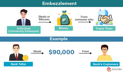 What is Embezzlement? Examples, Types & Charges | Vs. Theft