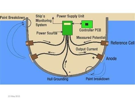 IMPRESSED CURRENT CATHODIC PROTECTION