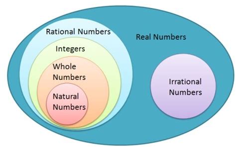 Complex Number System Venn Diagram