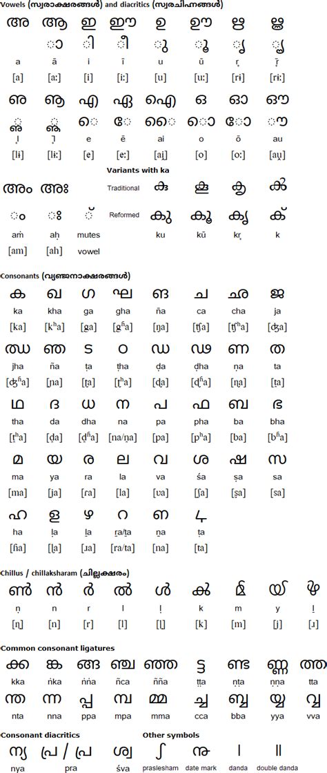 Malayalam Alphabet Chart 70x100cm Alphabet Charts Alphabet Image – Rainy Weathers