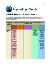 DSM-5 Personality Disorders.docx - 1 DSM-5 Personality Disorders This ...