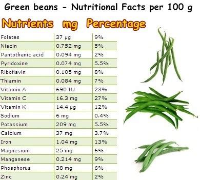 Green beans nutrition table – NatureWord