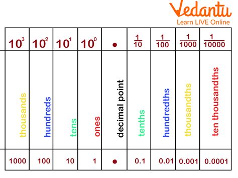 Tenth Decimal Place - Learn and Solve Questions