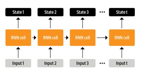 Sequence to Sequence Models: Types, Examples - Analytics Yogi