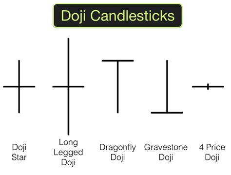 Doji Candlestick Pattern | Investing and Online Trading for Beginners - Beyond2015
