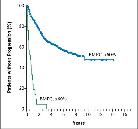 Time to Progression of Disease in Patients Diagnosed with Smoldering ...