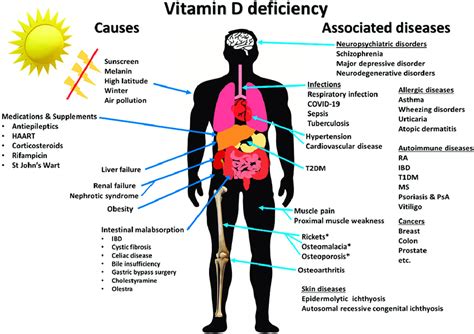 Vitamin D deficiency, causes, symptoms, diagnosis & treatment