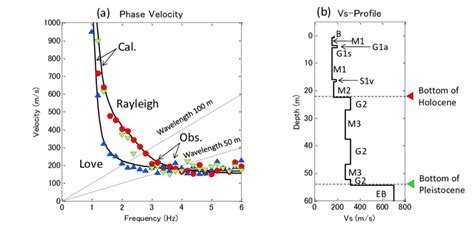 Phase velocity results comparing the observed data and calculated... | Download Scientific Diagram