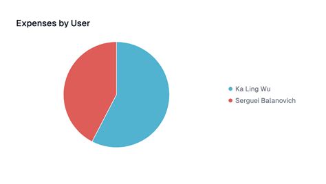 Pie Chart - Upsolve AI