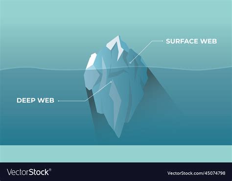 Deep dark web and surface web with iceberg concept