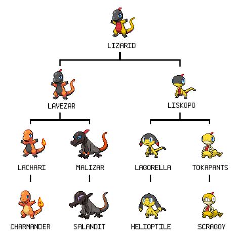 Basic Lizard Pokemon Ancestry Tree by PkmnOriginsProject on DeviantArt