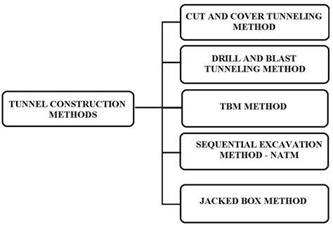 Shows the different types of tunnel construction methods TBM = Tunnel... | Download Scientific ...