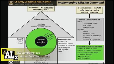 Mission Command Warfighting - YouTube