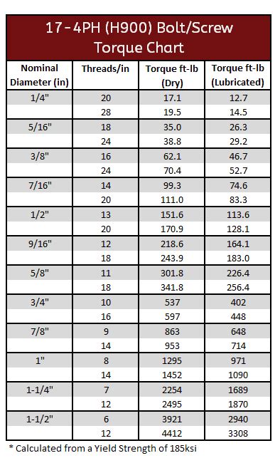 17-4 Torque Spec (H900) | Chart, Torque wrench, Bolt