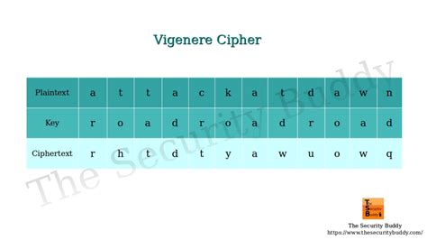 Implementing the Vigenere Cipher using Python - The Security Buddy