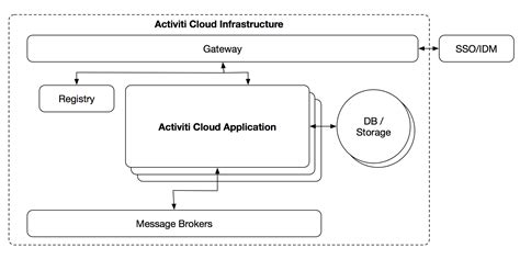 Activiti Cloud: un alleato per il Business Process Management