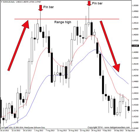 (VIDEO) The Forex Pin Bar Trading Strategy Revealed | DPA Forex Trading Basics, Learn Forex ...