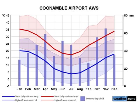 Coonamble climate, averages and extreme weather records - www.farmonlineweather.com.au