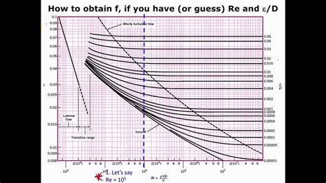 The Ultimate Guide to Understanding the Moody Diagram for Fluid Flow ...