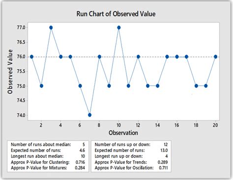 Run Chart in Minitab | How to plot the Run Chart in Minitab?