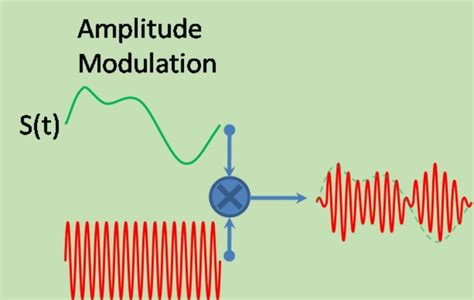 Briefly Explain About Amplitude Demodulation