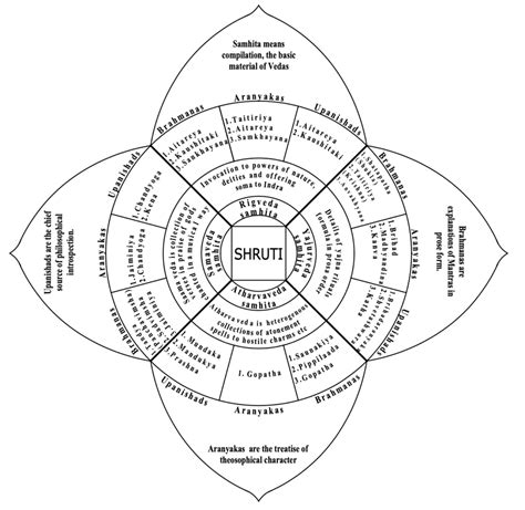 Vedas And Its Corollaries: A Concise Illustration Of Sanatana Dharma Sahitya - Indic Today