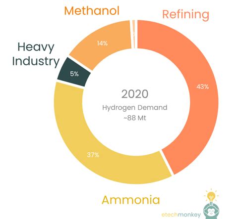 Future hydrogen uses and demand - etechmonkey.com