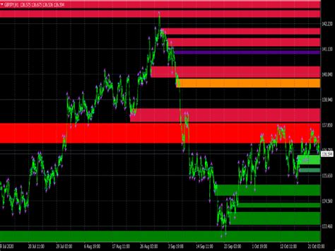 Supply Demand Indicator ⋆ Top MT4 Indicators {mq4 & ex4} ⋆ Best-MetaTrader-Indicators.com