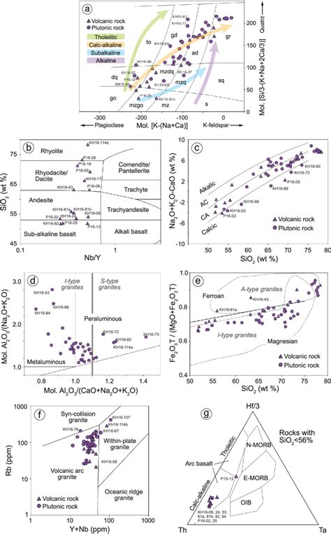 Whole-rock geochemistry of the igneous rock samples. (a) the cationic... | Download Scientific ...