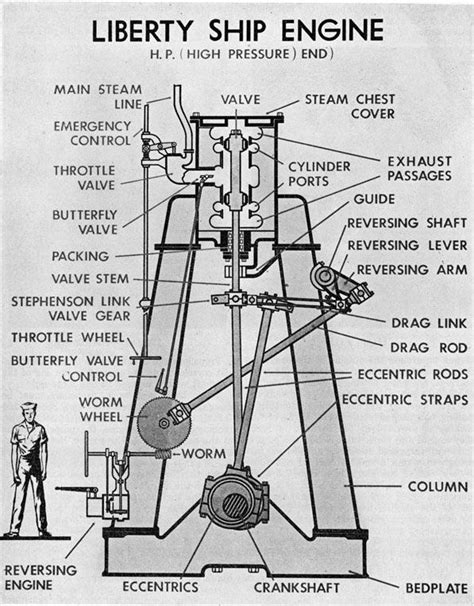 The single main engine specified was an 1878 Scottish design, a steam ...